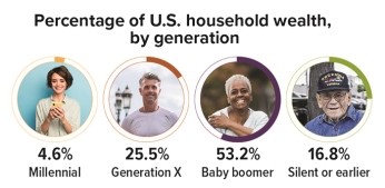 Percentage of US Houshold wealth by generation